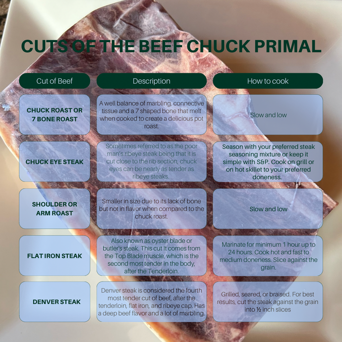 Meat Monday 1/20/25: The Chuck Primal